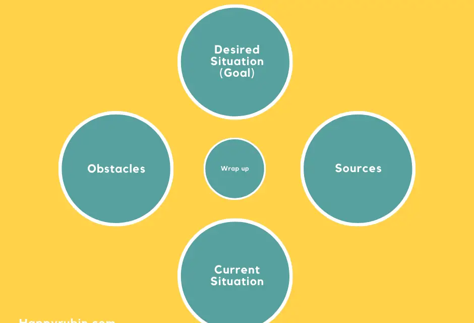 Coach-model: Outcome Model [Step By Step Explanation]