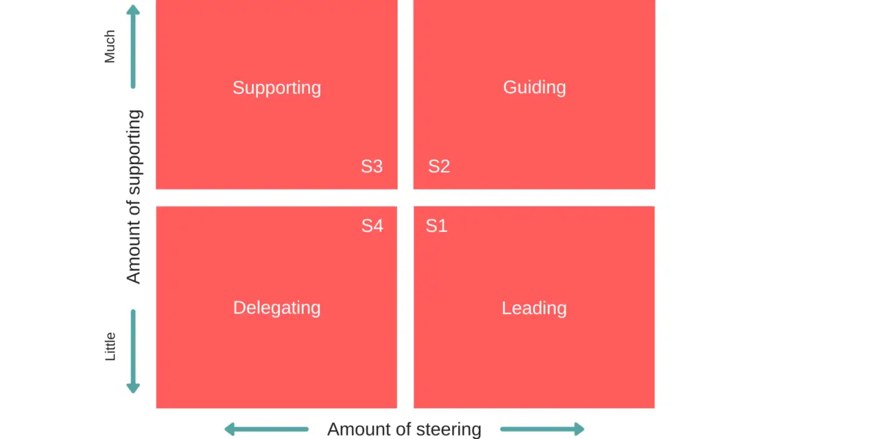 Situational Leadership – Hersey & Blanchard [Example!]