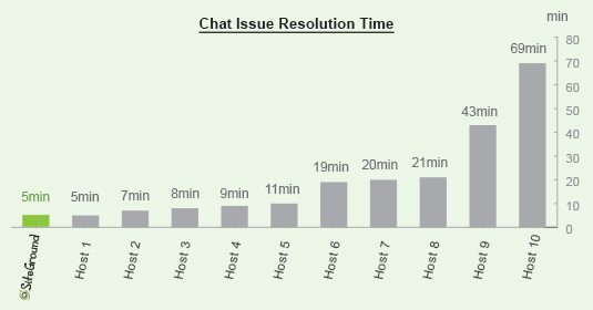 best hosting support time