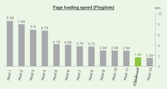 best wordpress hosting speed