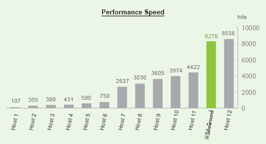 best wordpress hosting speed
