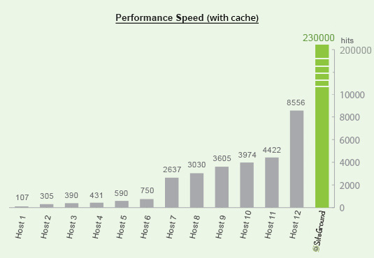 best wordpress hosting speed